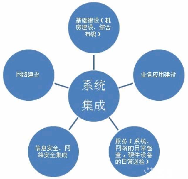 網絡布線系統集成與IT外包服務的協同發展